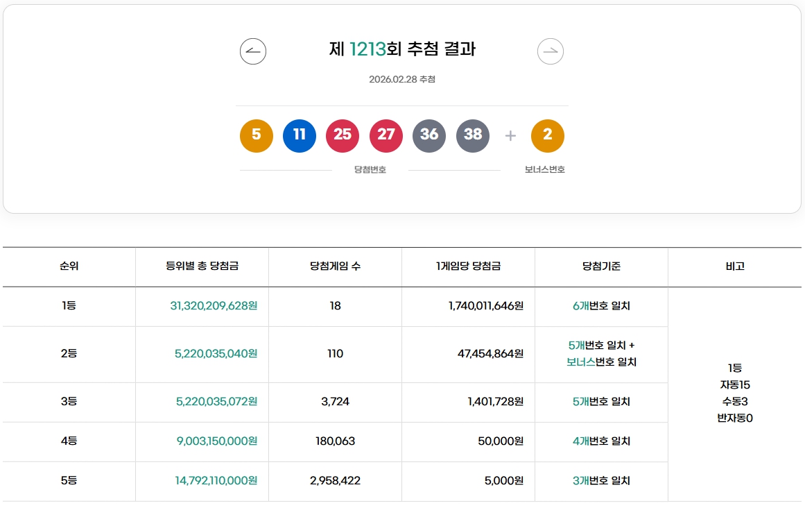 로또 1213회 1등 당첨번호