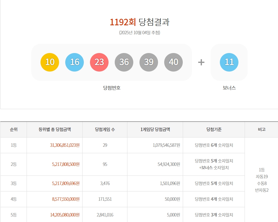 1192회 1등 당첨번호