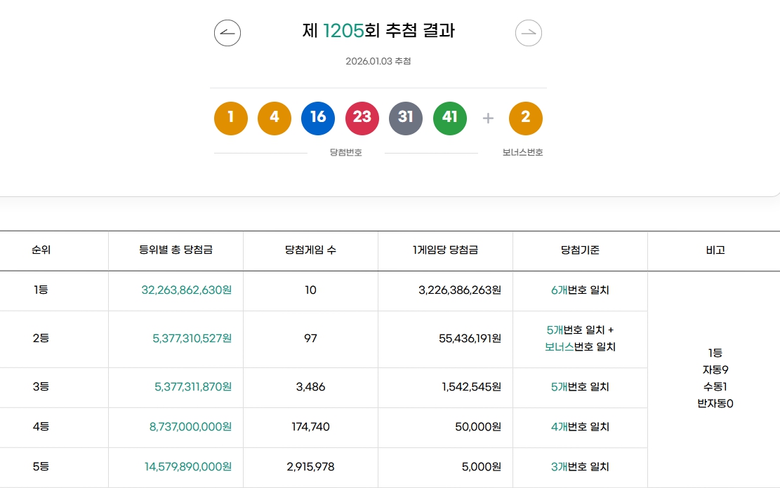 1205회 1등 당첨번호