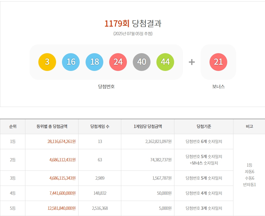 제1179회 로또 1등 당첨번호와 당첨금 분석