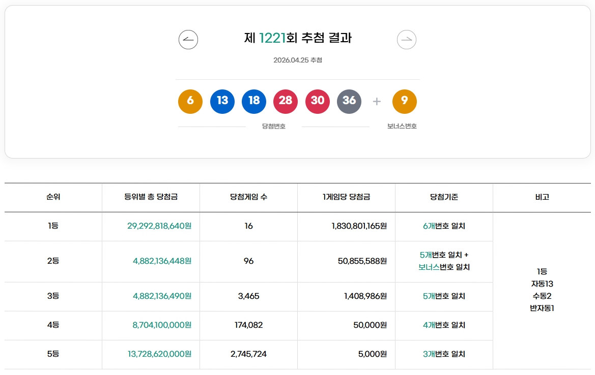 로또 1221회 1등 당첨번호
