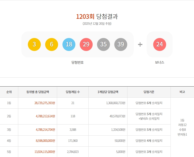 로또 1203회 1등 당첨번호