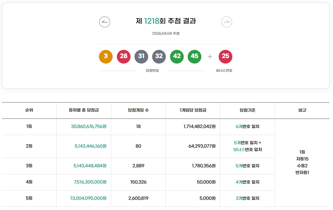 로또 1218회 1등 당첨번호