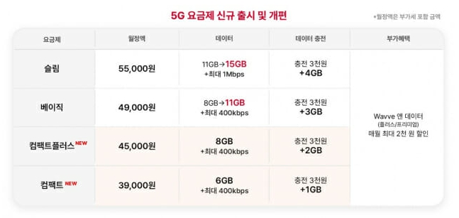 SK텔레콤, 5G 요금제 혁신 : 최저가 3만원대, 온라인 전용 2만원대 도입!