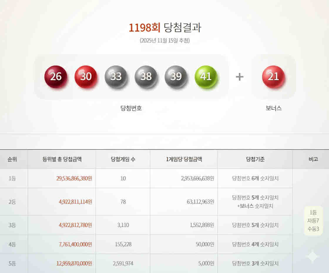 로또 1198회 1등 당첨번호 (1).jpg