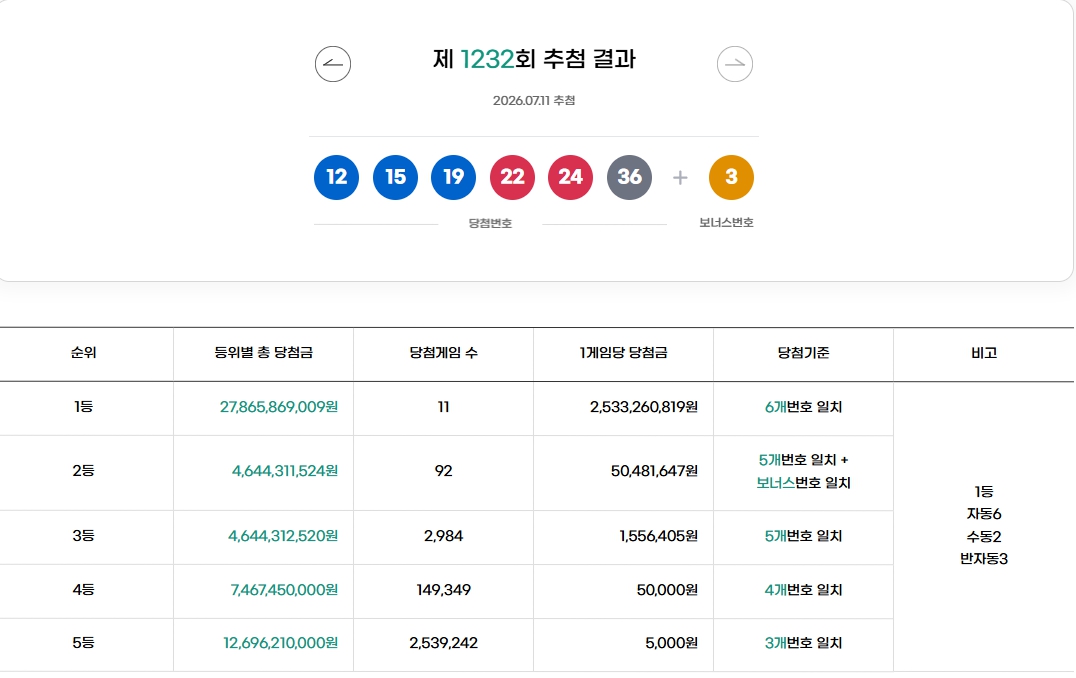 로또 1232회 1등 당첨번호