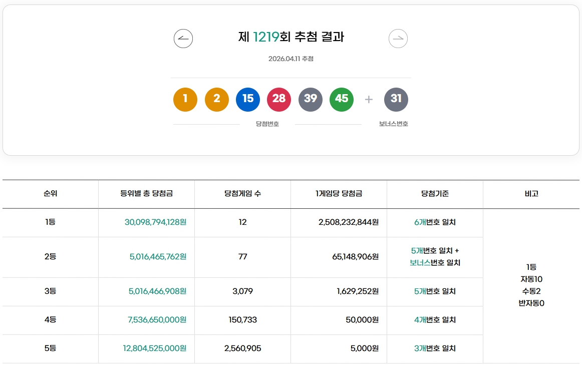 로또 1219회 1등번호