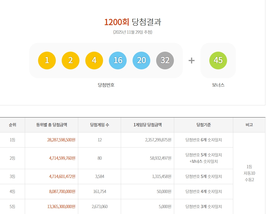 로또 1200회 1등 당첨번호.jpg