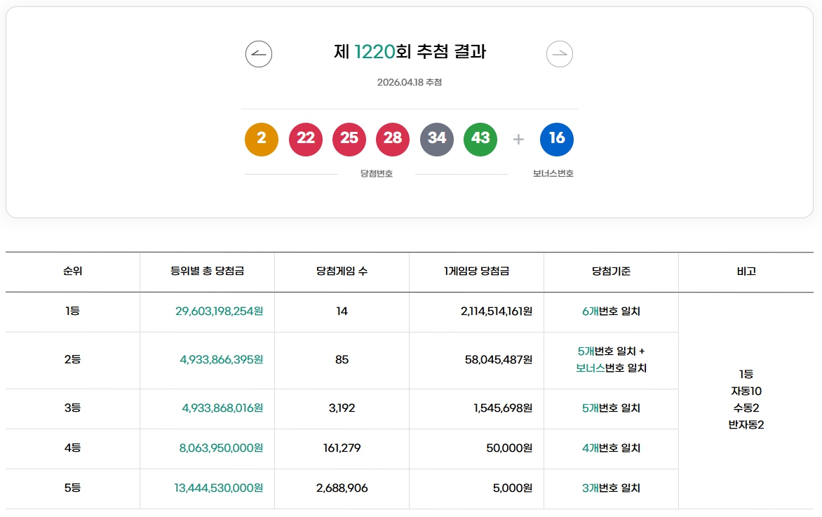 로또 1220회 1등 당첨번호