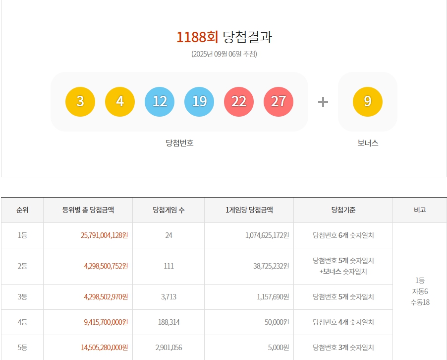 1188회 1등 당첨번호