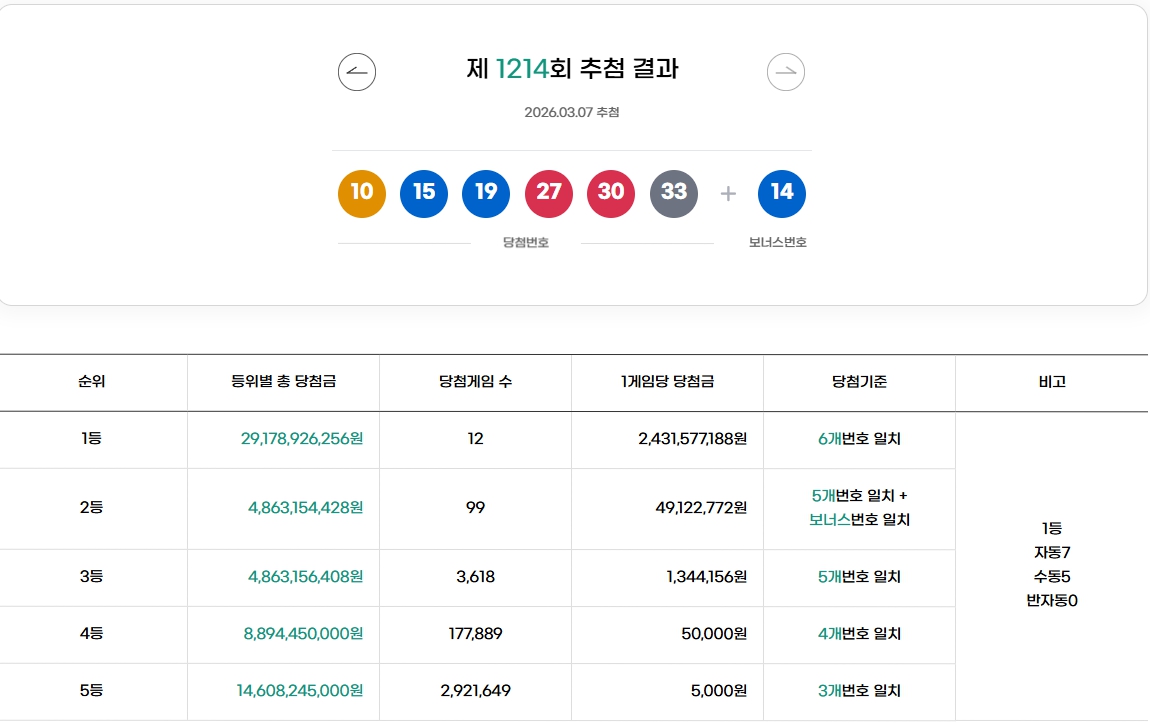 로또 1214회 1등 당첨번호