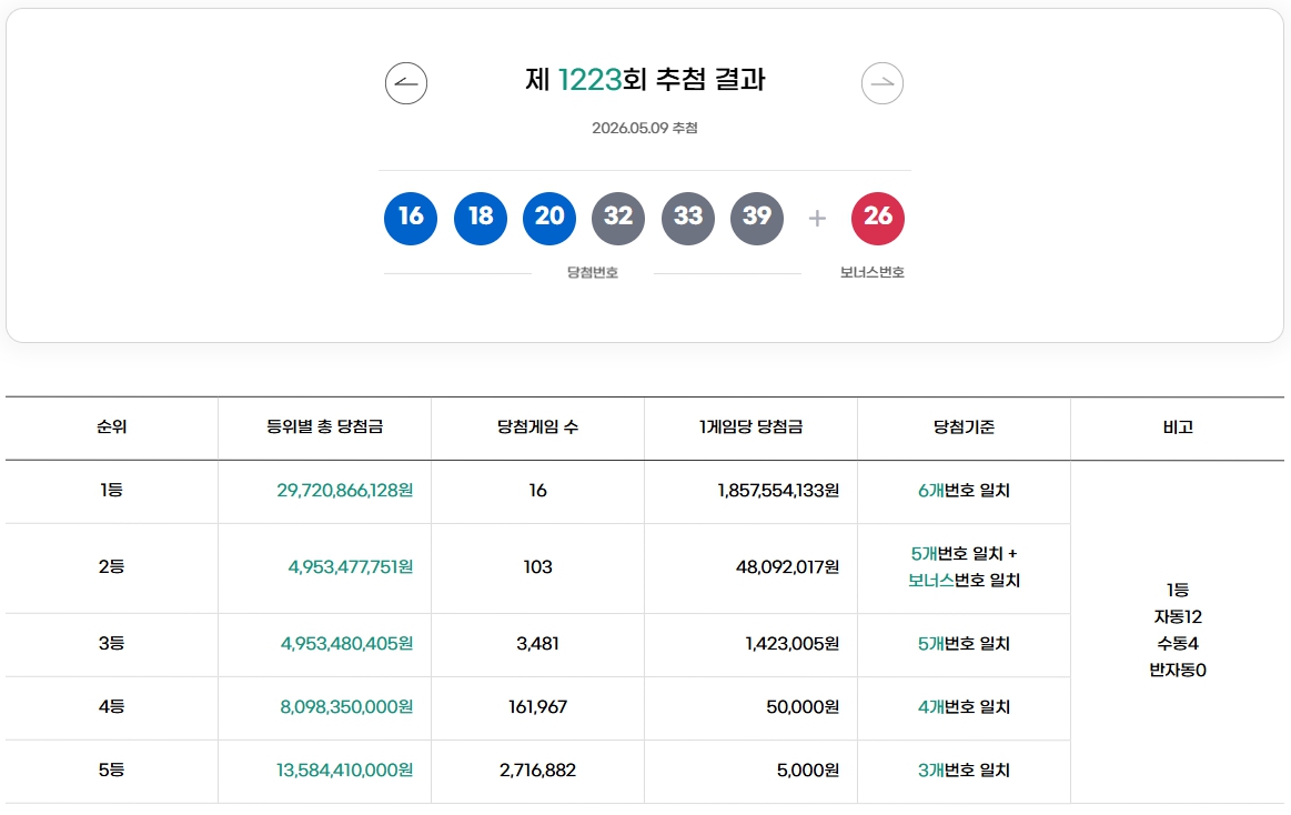 로또 1223회 1등당첨번호