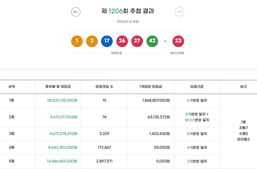 1206회 1등 당첨번호