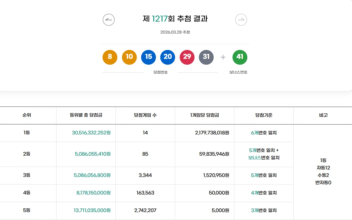 로또 1217회 1등 당첨번호