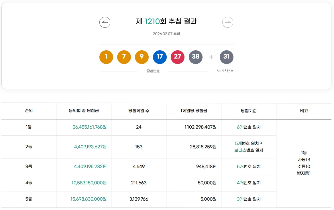 로또1210회 1등 당첨번호