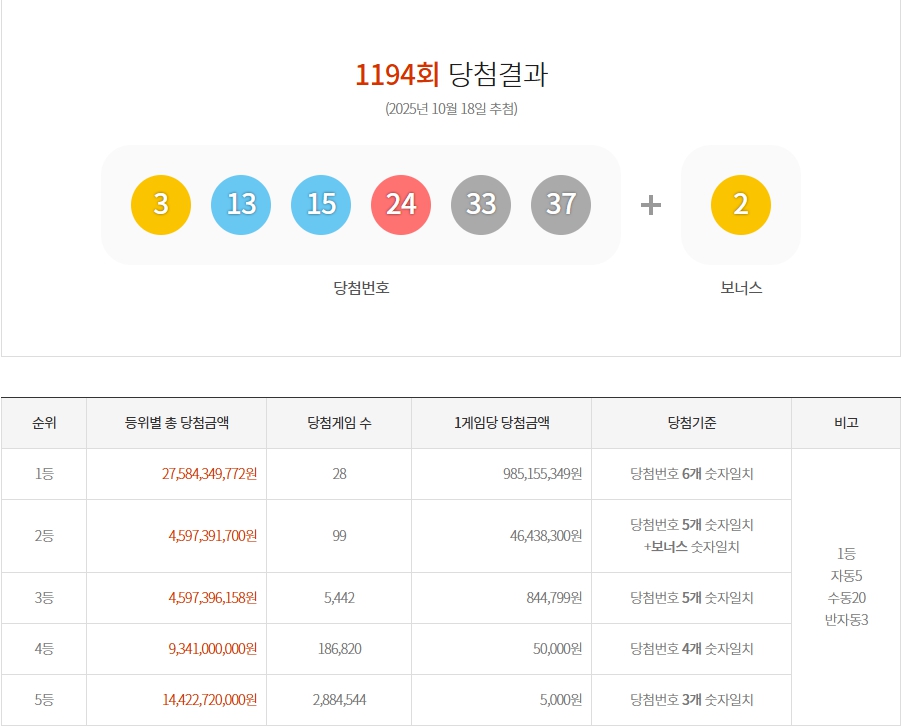 1194회 1등당첨번호 동행복권