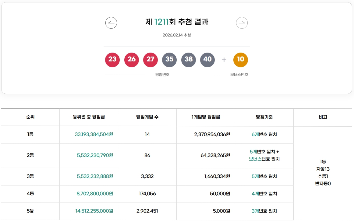 로또 1211회 1등 당첨번호