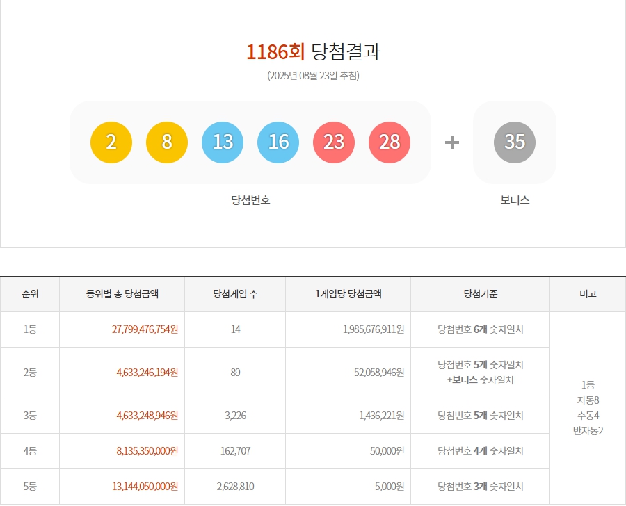 로또 1186회 1등당첨번호