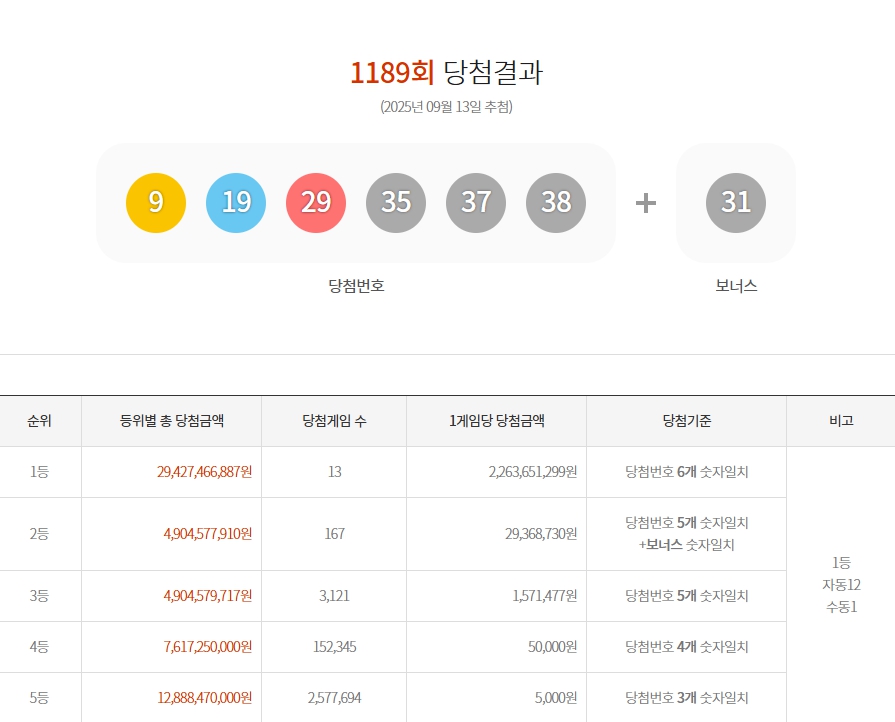 로또 1189회 1등 당첨번호