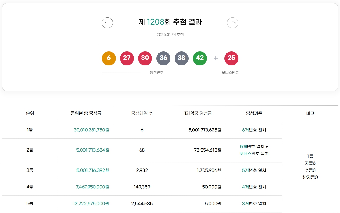 1208회 1등당첨번호