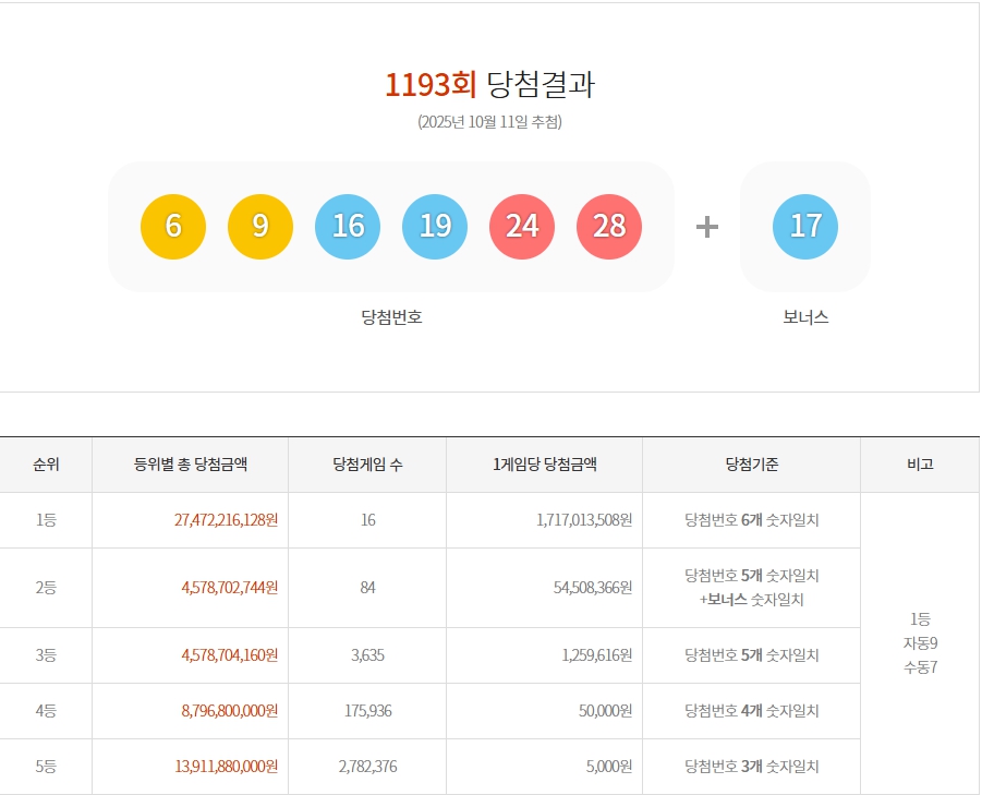 1193회 1등 당첨번호