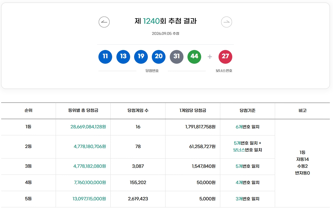 1240회 1등 당첨번호
