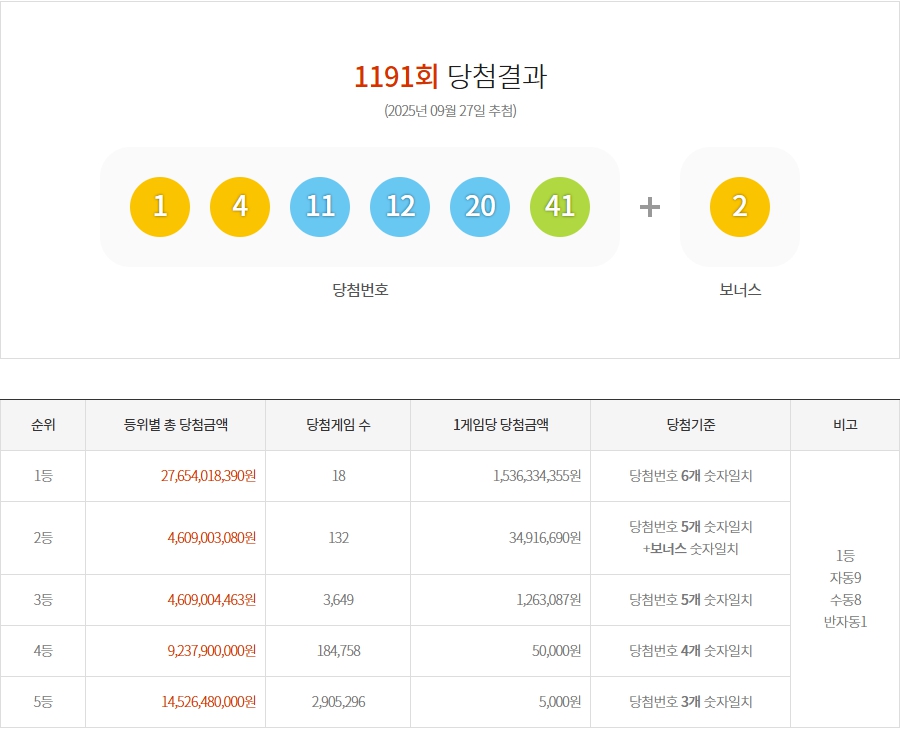 로또 1191회 당첨결과