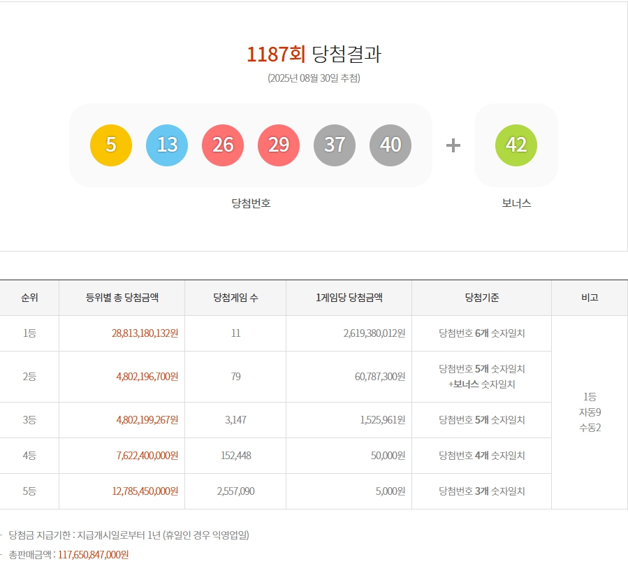 1187회 1등 당첨번호