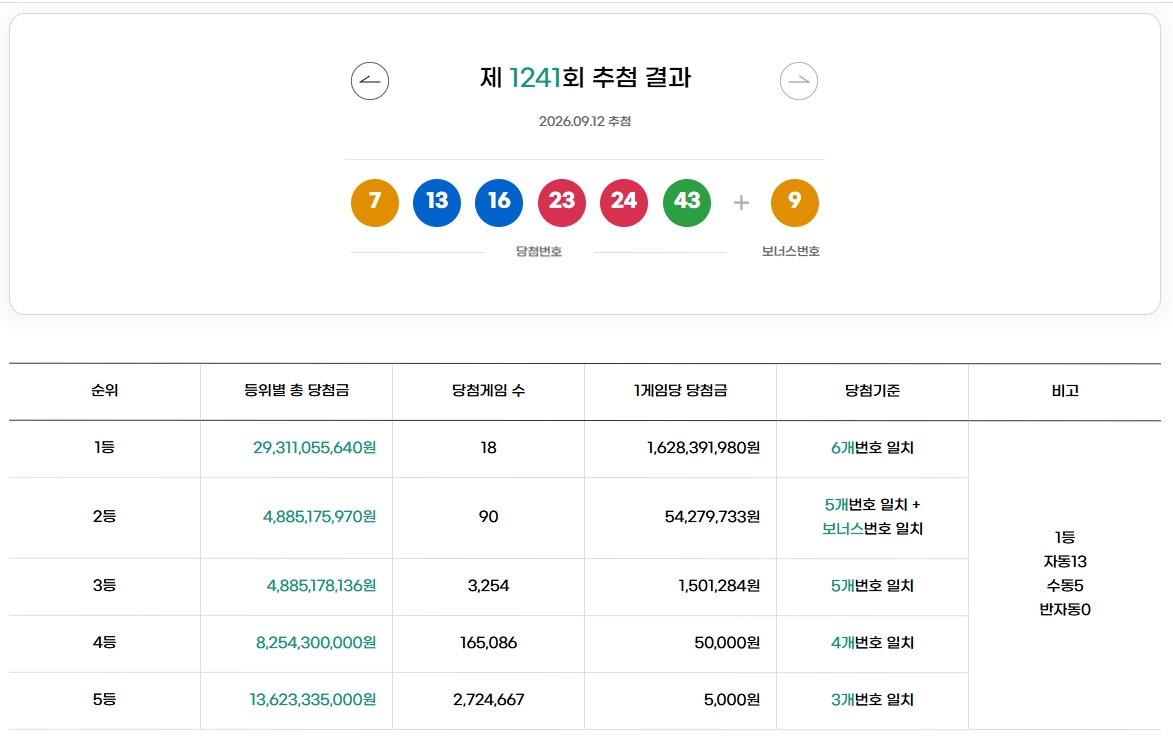 로또 1241회 1등 당첨번호