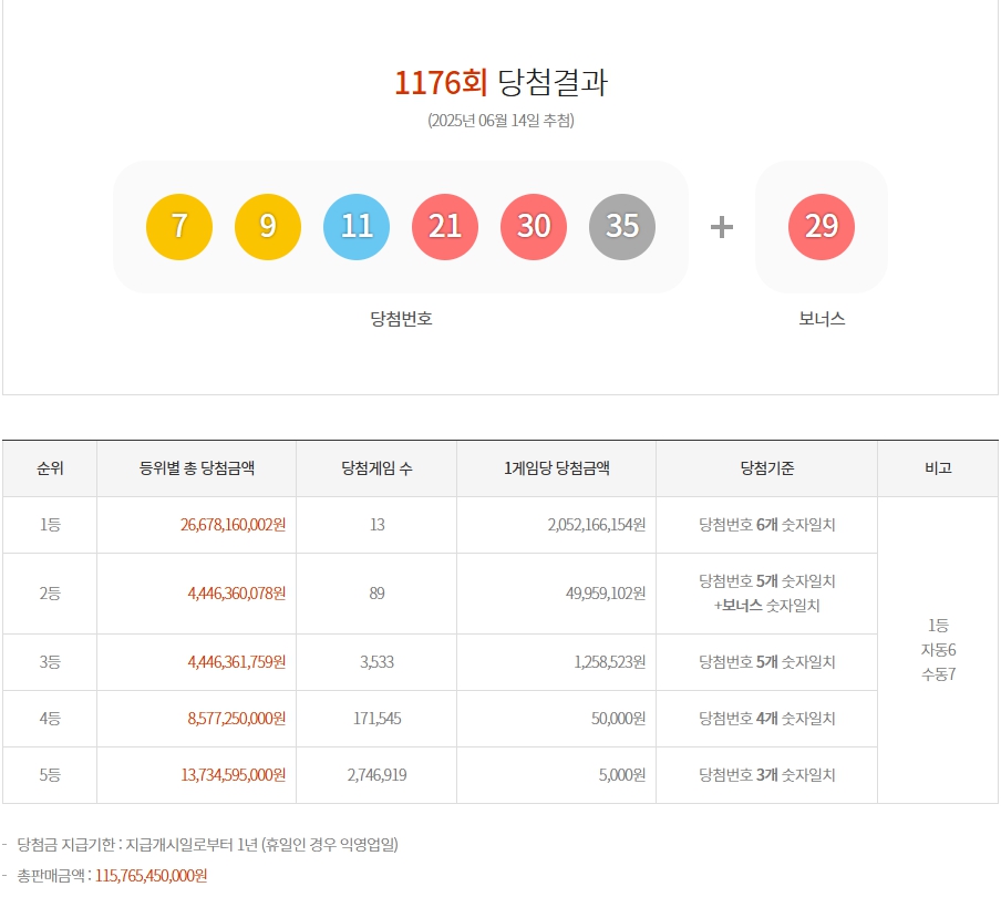 로또 1176회 1등 당첨번호