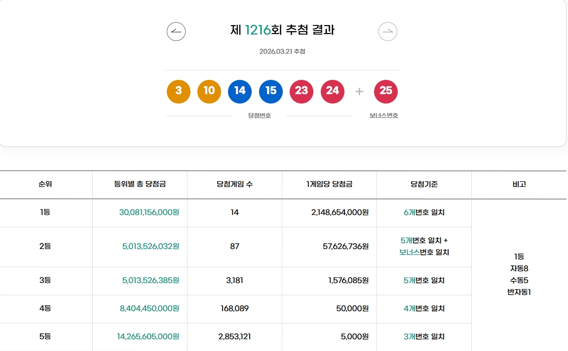 1216회 1등 당첨번호