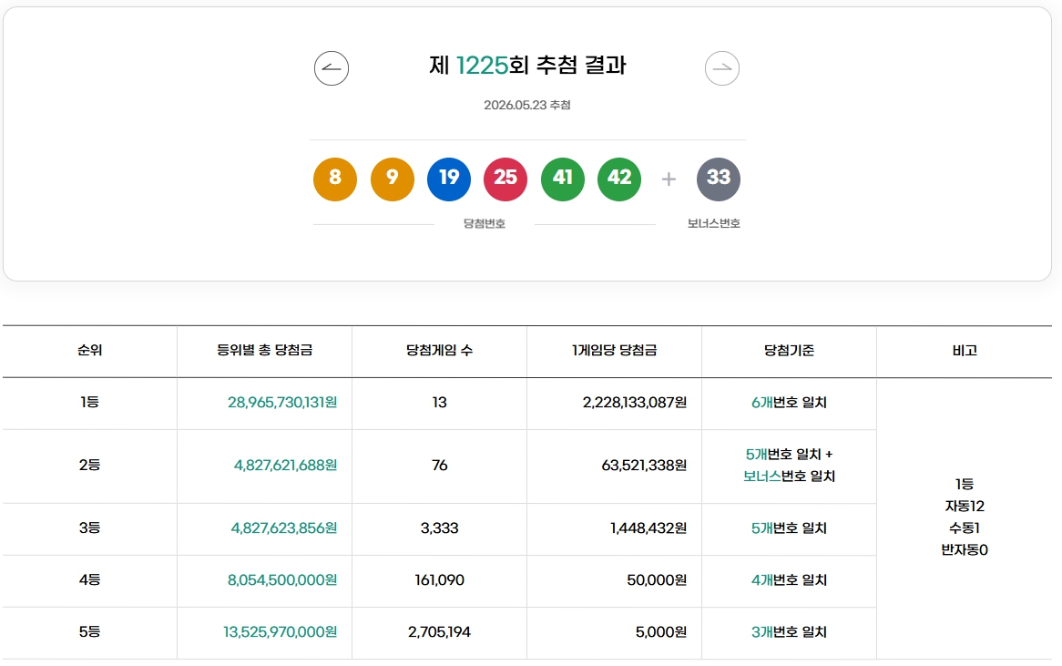 1225회 1등 번호