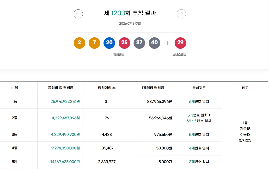 로또 1233회 1등 당첨번호