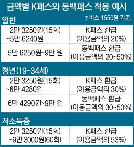 부산 대중교통 패스 통합 : 동백패스와 K패스의 새로운 혜택