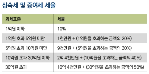 상속세 절감 4가지 방법 : 자산 보호와 효율적 상속을 위한 전략 주요 정보 총정리